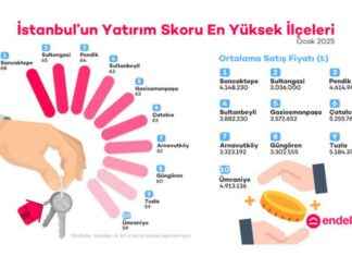 İstanbul’un En İyi Yatırım Yapılacak İlçeleri Endeksa Tarafından Açıklandı istanbulun-en-iyi-yatrm-yaplacak-ileleri-endeksa-tarafndan-akland